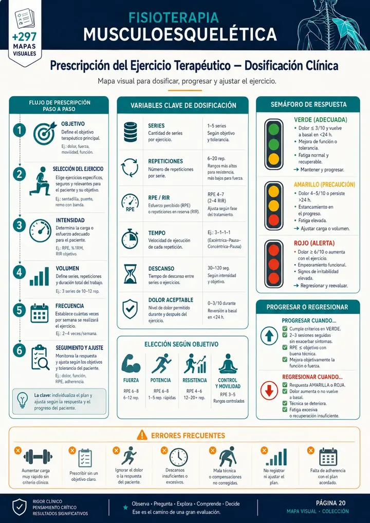 Dosificación Clínica